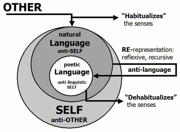 How does language allow self-reflection?
